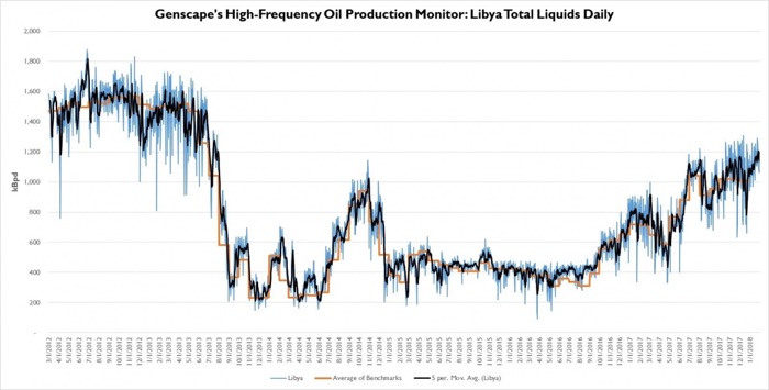 Libya: January Oil Production at a 4.5 Year High | Tank News International